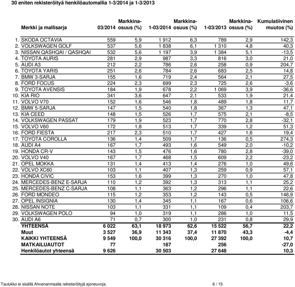 TOYOTA AURIS 281 2,9 987 3,3 816 3,0 21,0 5. AUDI A3 212 2,2 786 2,6 258 0,9 204,7 6. TOYOTA YARIS 251 2,6 784 2,6 683 2,5 14,8 7. BMW 3-SARJA 155 1,6 719 2,4 564 2,1 27,5 8.