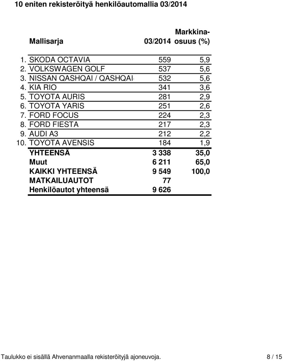 TOYOTA YARIS 251 2,6 7. FORD FOCUS 224 2,3 8. FORD FIESTA 217 2,3 9. AUDI A3 212 2,2 10.