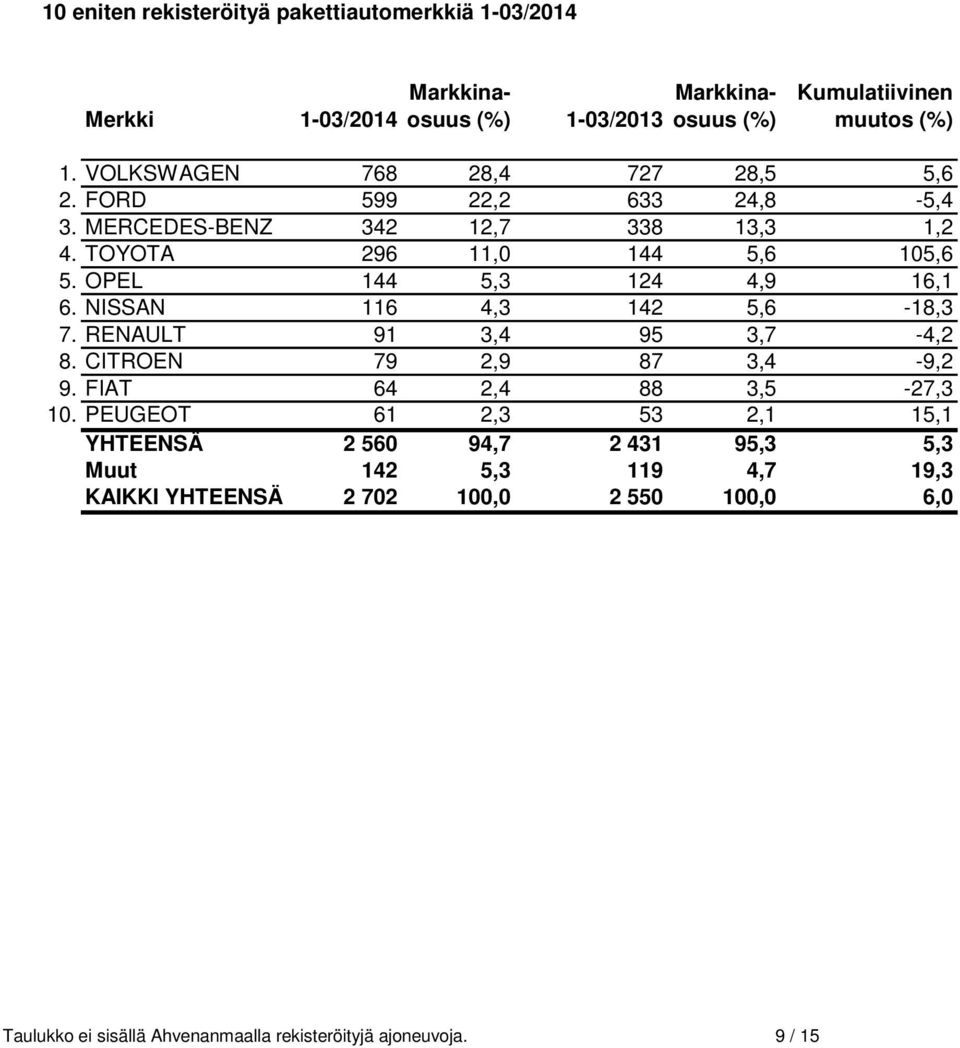 OPEL 144 5,3 124 4,9 16,1 6. NISSAN 116 4,3 142 5,6-18,3 7. RENAULT 91 3,4 95 3,7-4,2 8. CITROEN 79 2,9 87 3,4-9,2 9. FIAT 64 2,4 88 3,5-27,3 10.