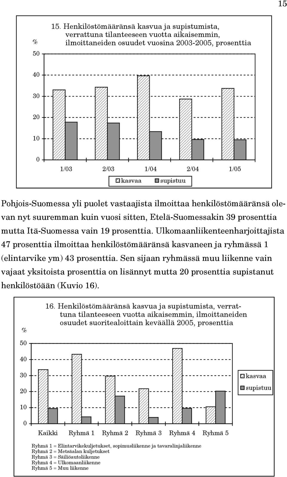 puolet vastaajista ilmoittaa henkilöstömääränsä olevan nyt suuremman kuin vuosi sitten, Etelä-Suomessakin 39 prosenttia mutta Itä-Suomessa vain 19 prosenttia.