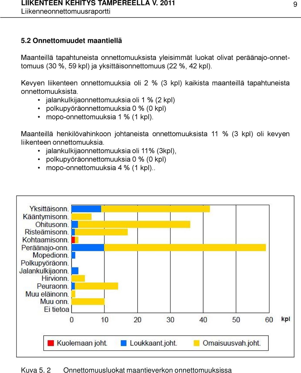 jalankulkijaonnettomuuksia oli 1 % (2 kpl) polkupyöräonnettomuuksia 0 % (0 kpl) mopo-onnettomuuksia 1 % (1 kpl).