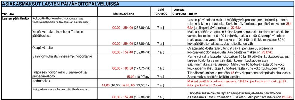 maksu, päiväkodit ja perhepäivähoito 15,00 (10,00)/pv 7 a Kerhomaksu 18,00 (16,00) tai 35, 00 (32,00)/kk 7 a Esiopetuksessa olevan päivähoitomaksu 00,00-152,40 (139,80)/kk 7 a Lasten päivähoidon