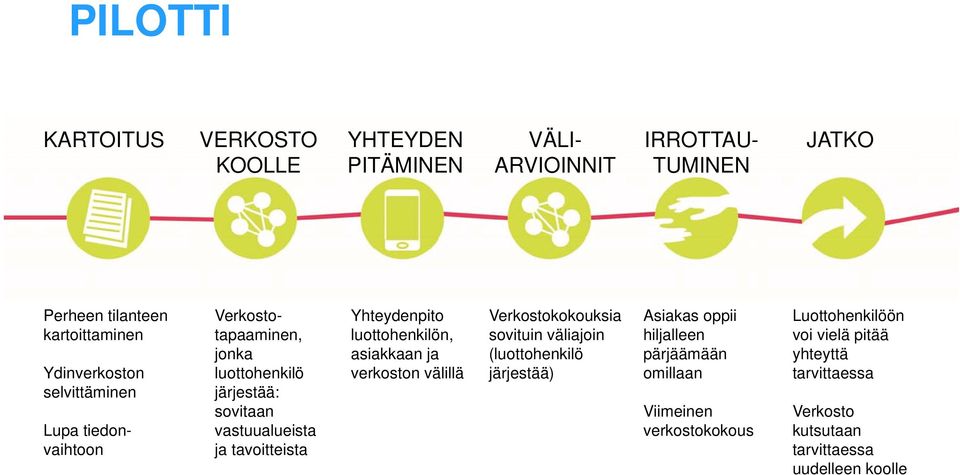 luottohenkilön, asiakkaan ja verkoston välillä Verkostokokouksia sovituin väliajoin (luottohenkilö järjestää) Asiakas oppii hiljalleen