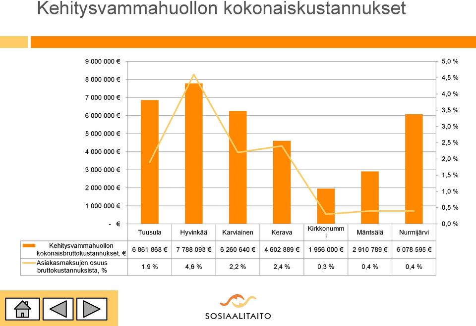 Hyvinkää Karviainen Kerava Kirkkonumm i Mäntsälä Nurmijärvi 6 861 868 7 788 093 6 260 640 4 602 889 1 956 000 2 910