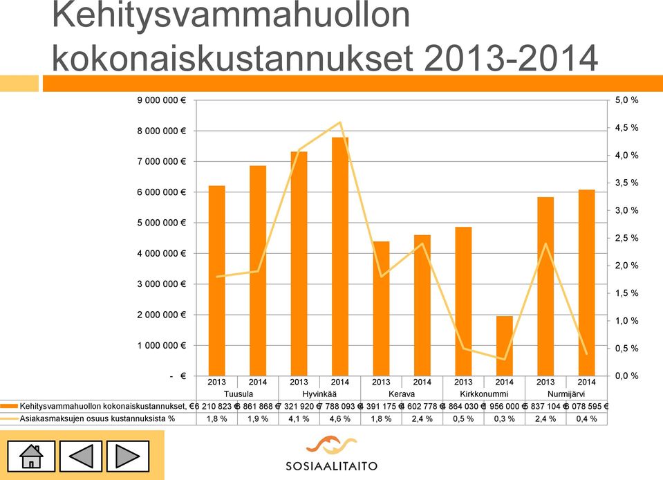 Kerava Kirkkonummi Nurmijärvi Kehitysvammahuollon kokonaiskustannukset, 6 210 823 6 861 868 7 321 920 7 788 093 4 391 175 4 602 778 4