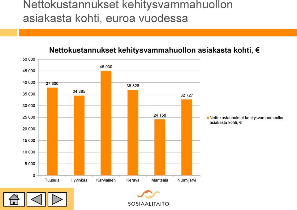 385 36 828 32 727 30 000 25 000 20 000 24 150 Nettokustannukset kehitysvammahuollon