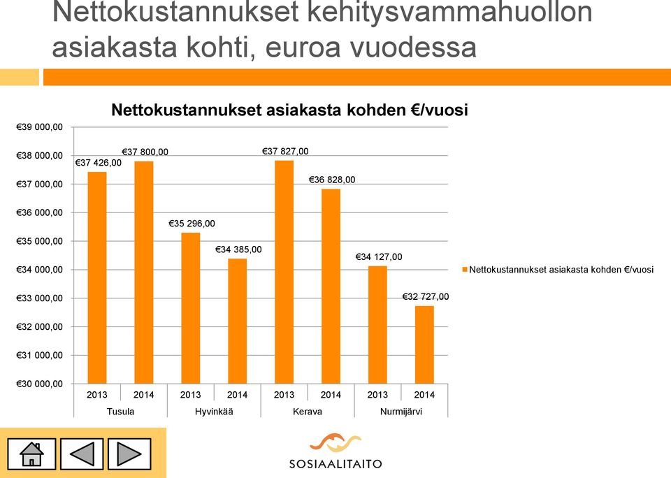 296,00 35 000,00 34 000,00 34 385,00 34 127,00 Nettokustannukset asiakasta kohden /vuosi 33 000,00 32
