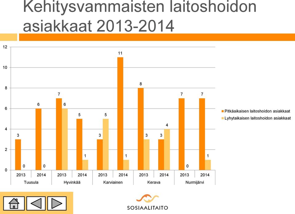 laitoshoidon asiakkaat 4 3 3 3 3 4 2 1 1 1 0 0 0 0 2013 2014 2013