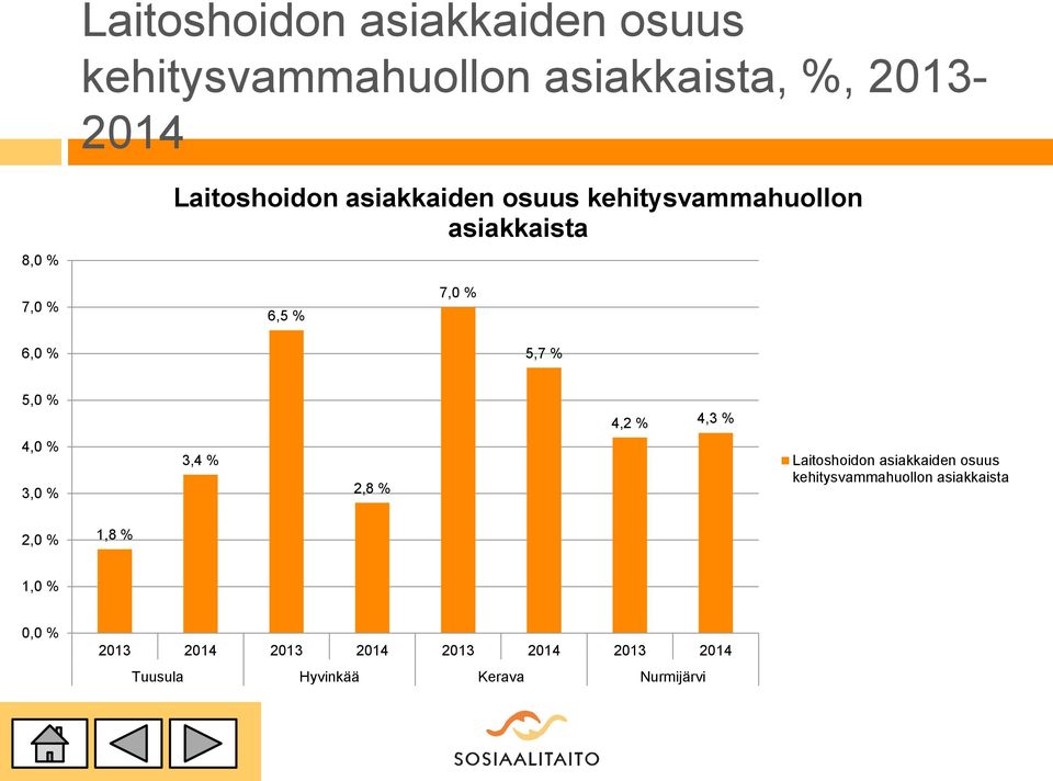 5,0 % 4,2 % 4,3 % 4,0 % 3,0 % 3,4 % 2,8 % Laitoshoidon asiakkaiden osuus kehitysvammahuollon