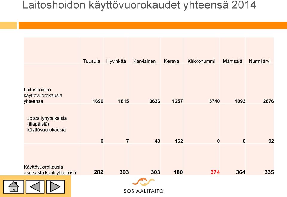 3636 1257 3740 1093 2676 Joista lyhytaikaisia (tilapäisiä) käyttövuorokausia 0 7