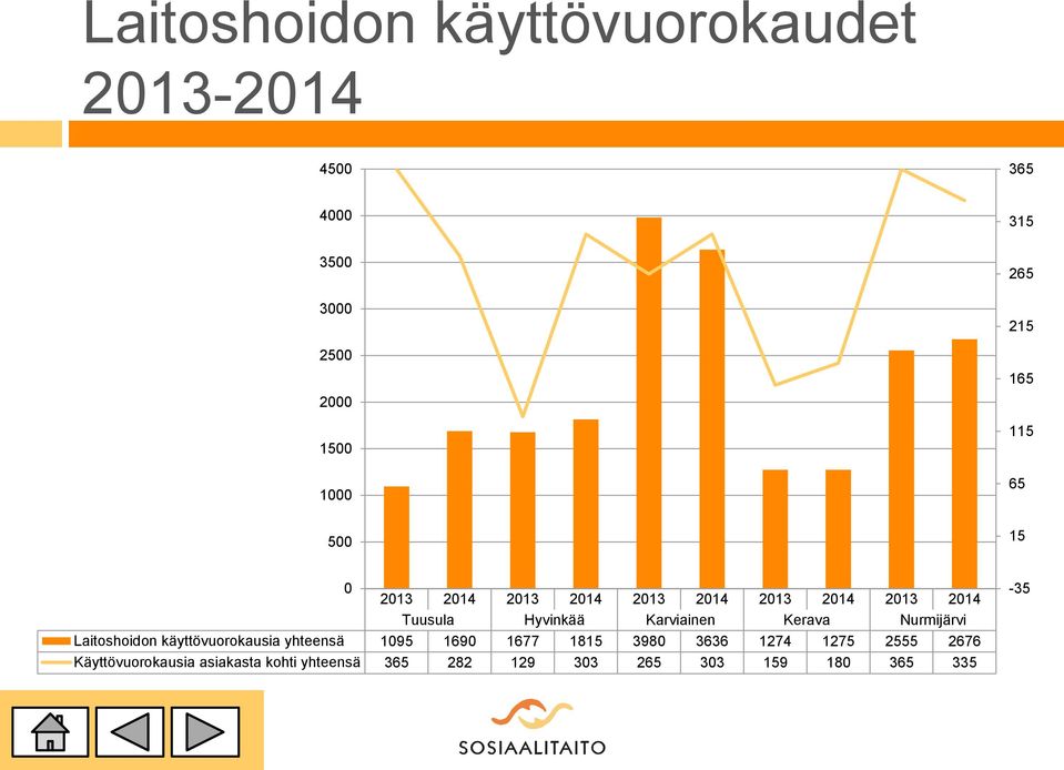 Karviainen Kerava Nurmijärvi Laitoshoidon käyttövuorokausia yhteensä 1095 1690 1677 1815 3980