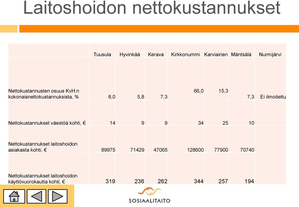 Nettokustannukset väestöä kohti, 14 9 9 34 25 10 Nettokustannukset laitoshoidon asiakasta kohti, 89975