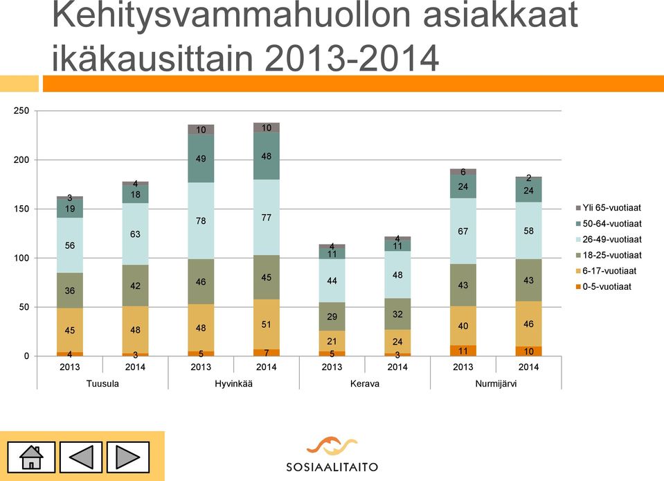 24 4 3 5 7 5 3 11 10 2013 2014 2013 2014 2013 2014 2013 2014 Tuusula Hyvinkää Kerava