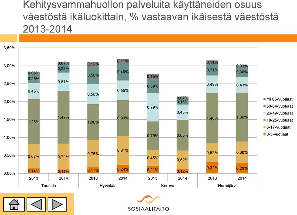 0,49% 0,43% 1,40% 1,36% Yli 65-vuotiaat 50-64-vuotiaat 26-49-vuotiaat 18-25-vuotiaat 6-17-vuotiaat 1,00% 0,79% 0,85% 0-5-vuotiaat 0,50% 0,67% 0,72% 0,76%