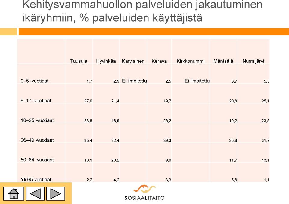 ilmoitettu 6,7 5,5 6 17 -vuotiaat 27,0 21,4 19,7 20,8 25,1 18 25 -vuotiaat 23,6 18,9 26,2 19,2 23,5 26