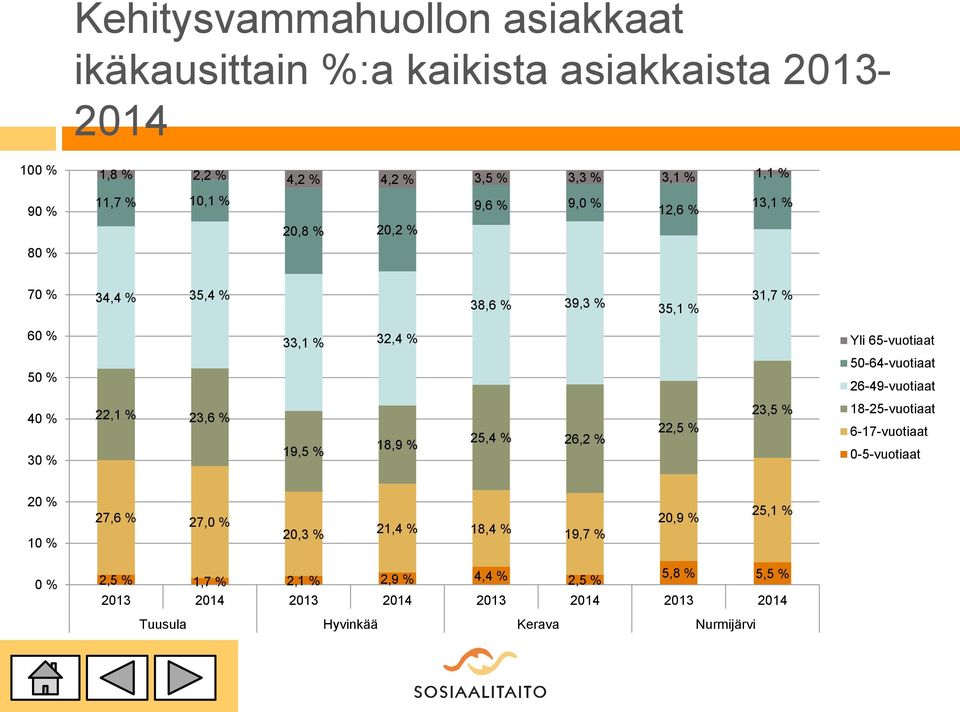 26-49-vuotiaat 40 % 30 % 22,1 % 23,6 % 19,5 % 18,9 % 25,4 % 26,2 % 22,5 % 23,5 % 18-25-vuotiaat 6-17-vuotiaat 0-5-vuotiaat 20 % 10 % 27,6 % 27,0 % 20,3 %