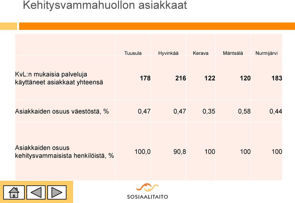 216 122 120 183 Asiakkaiden osuus väestöstä, % 0,47 0,47 0,35 0,58
