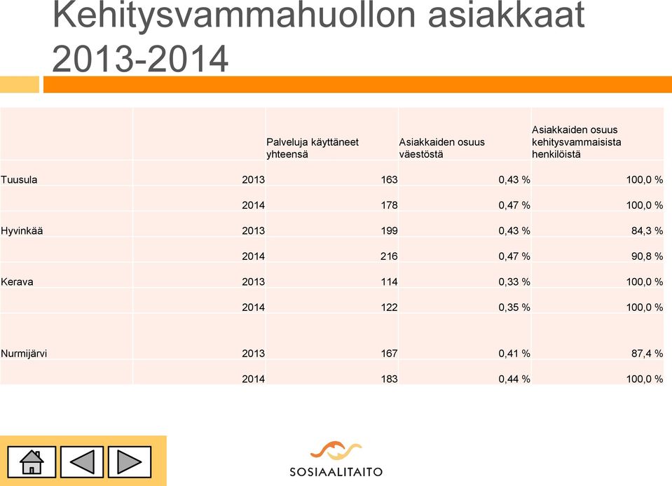 2014 178 0,47 % 100,0 % Hyvinkää 2013 199 0,43 % 84,3 % 2014 216 0,47 % 90,8 % Kerava 2013