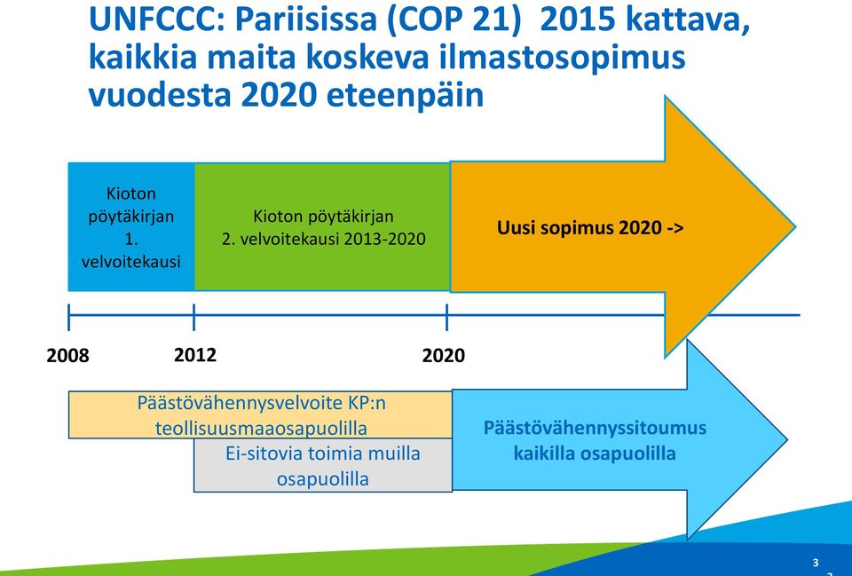velvoitekausi 2013-2020 Uusi sopimus 2020 -> 2008 2012 2020 Päästövähennysvelvoite KP:n