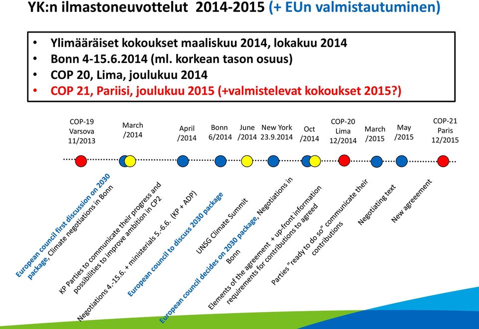 korkean tason osuus) COP 20, Lima, joulukuu 2014 COP 21, Pariisi, joulukuu 2015 (+valmistelevat