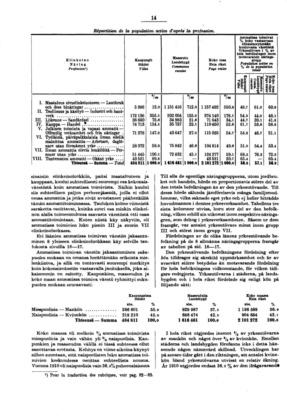 Ilman ammatta oleva henklötä Personer VIII. Tuntematon ammatt Okänt yrke Yhteensä Summa Total Répartton de la populaton actve d'après la professon. VUles 0 oo...... 0.. OOO.