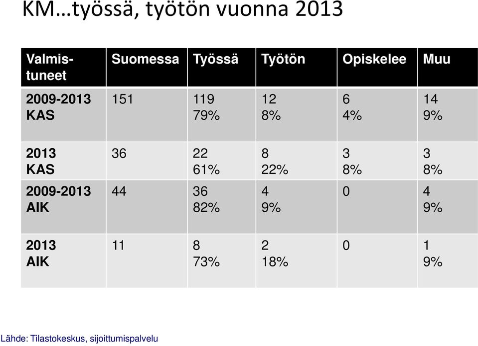 36 22 61% 8 22% 3 8% 3 8% 2009-2013 AIK 44 36 82% 4 9% 0 4 9% 2013