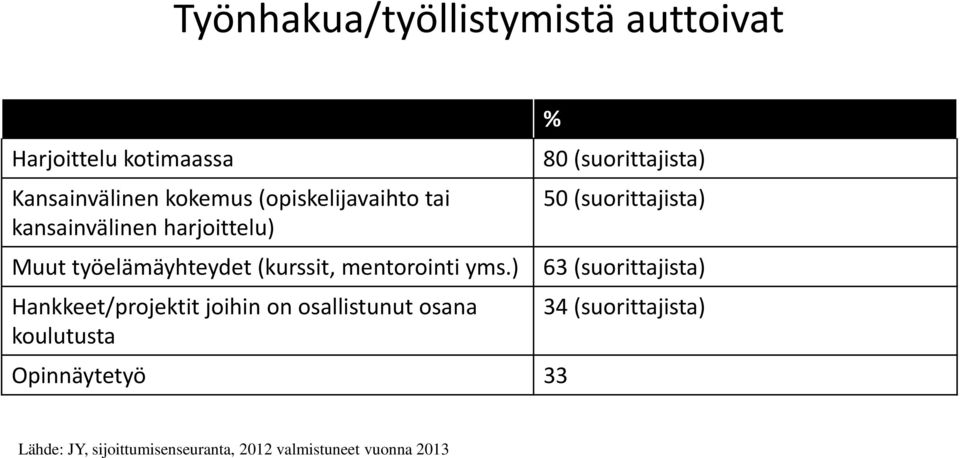 työelämäyhteydet (kurssit, mentorointi yms.