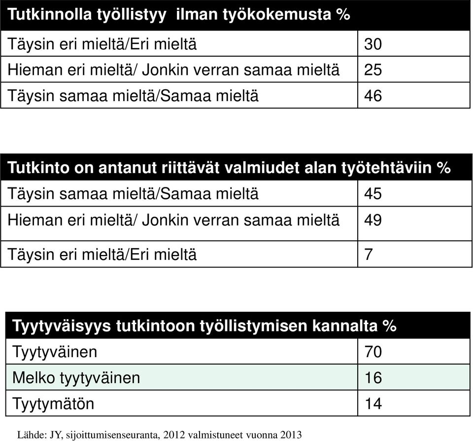 mieltä 45 Hieman eri mieltä/ Jonkin verran samaa mieltä 49 Täysin eri mieltä/eri mieltä 7 Tyytyväisyys tutkintoon