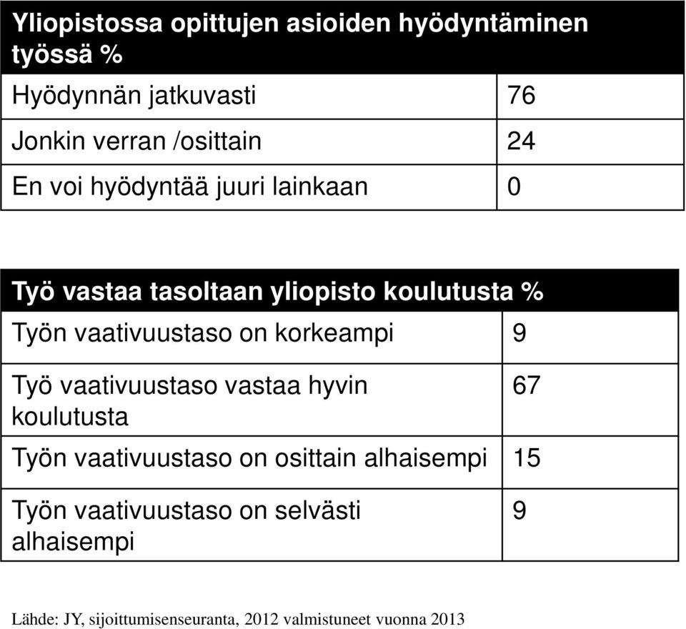 korkeampi 9 Työ vaativuustaso vastaa hyvin koulutusta 67 Työn vaativuustaso on osittain alhaisempi 15