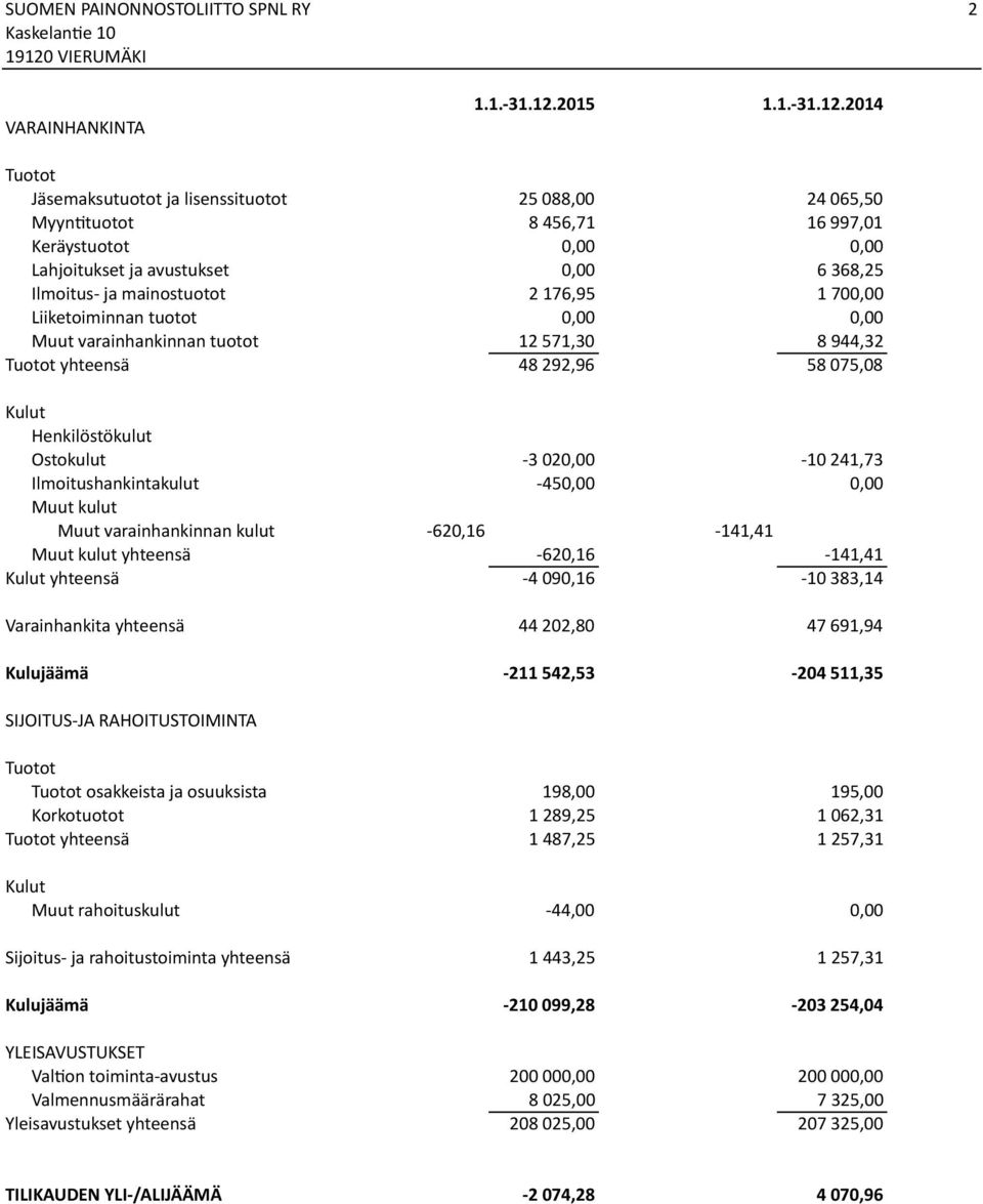 2014 Tuotot Jäsemaksutuotot ja lisenssituotot 25 088,00 24 065,50 MyynJtuotot 8 456,71 16 997,01 Keräystuotot 0,00 0,00 Lahjoitukset ja avustukset 0,00 6 368,25 Ilmoitus- ja mainostuotot 2 176,95 1