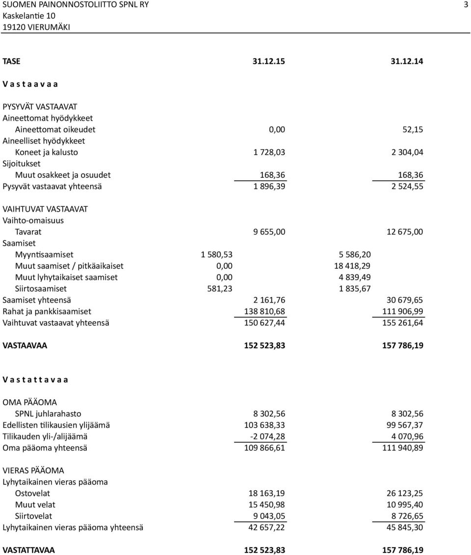 14 V a s t a a v a a PYSYVÄT VASTAAVAT AineeQomat hyödykkeet AineeQomat oikeudet 0,00 52,15 Aineelliset hyödykkeet Koneet ja kalusto 1 728,03 2 304,04 Sijoitukset Muut osakkeet ja osuudet 168,36