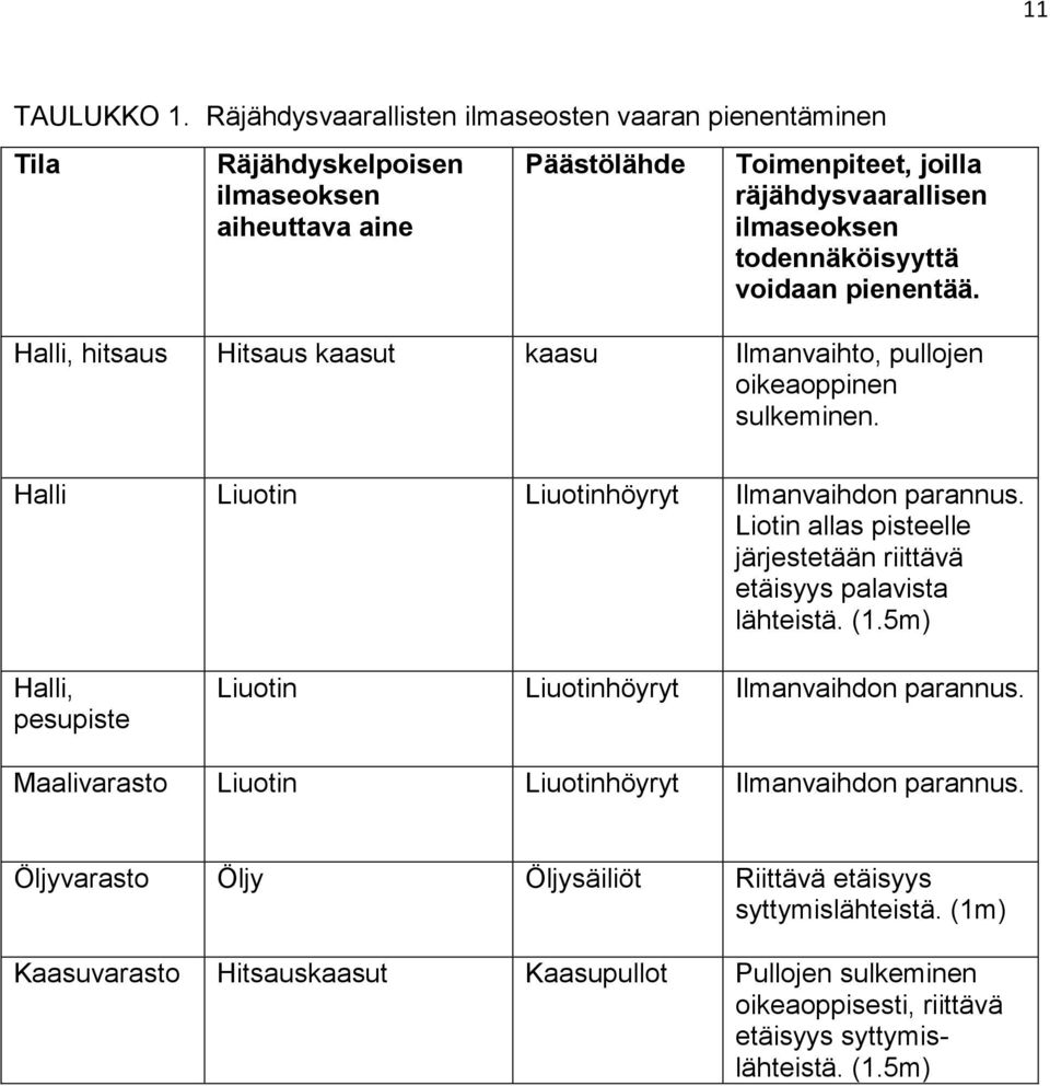 voidaan pienentää. Halli, hitsaus Hitsaus kaasut kaasu Ilmanvaihto, pullojen oikeaoppinen sulkeminen. Halli Liuotin Liuotinhöyryt Ilmanvaihdon parannus.