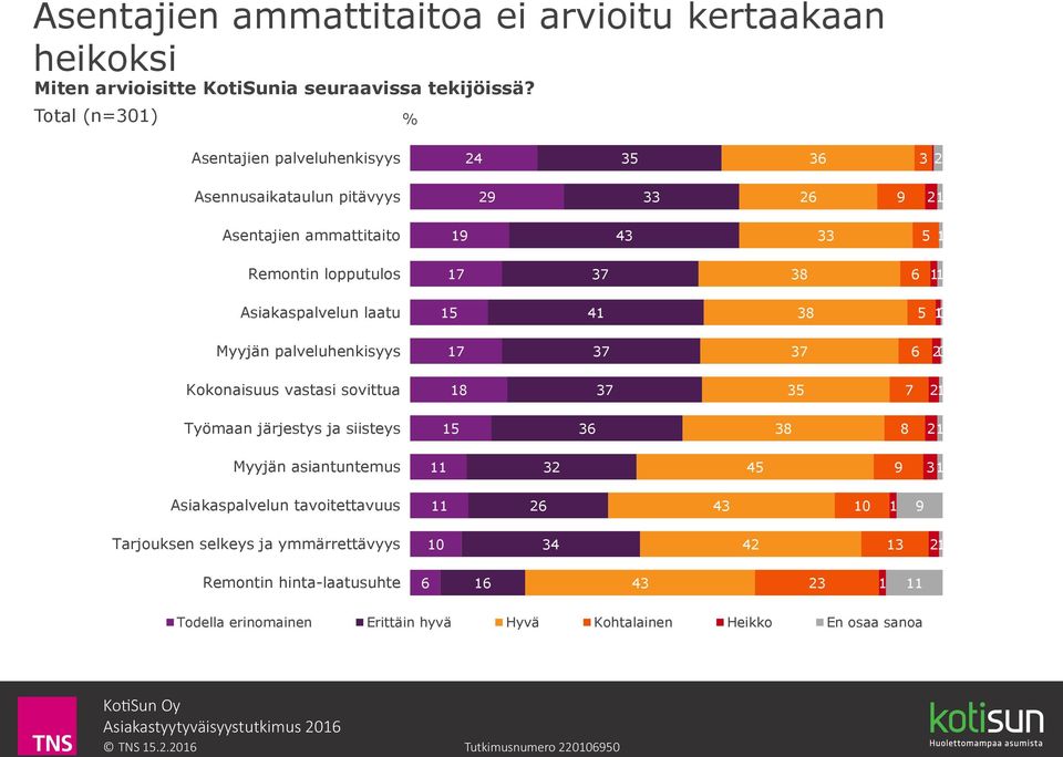 Asiakaspalvelun laatu 5 4 38 5 0 Myyjän palveluhenkisyys 7 6 20 Kokonaisuus vastasi sovittua 8 35 7 2 Työmaan järjestys ja siisteys 5 36 38 8 2 Myyjän asiantuntemus 32