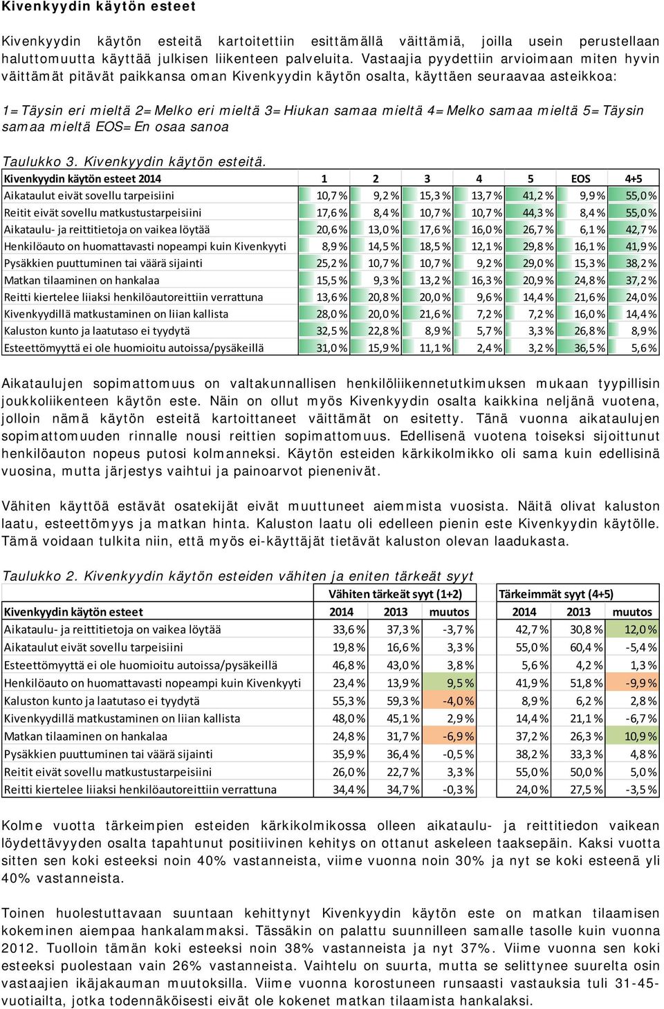 4=Melko samaa mieltä 5=Täysin samaa mieltä EOS=En osaa sanoa Taulukko 3. Kivenkyydin käytön esteitä.