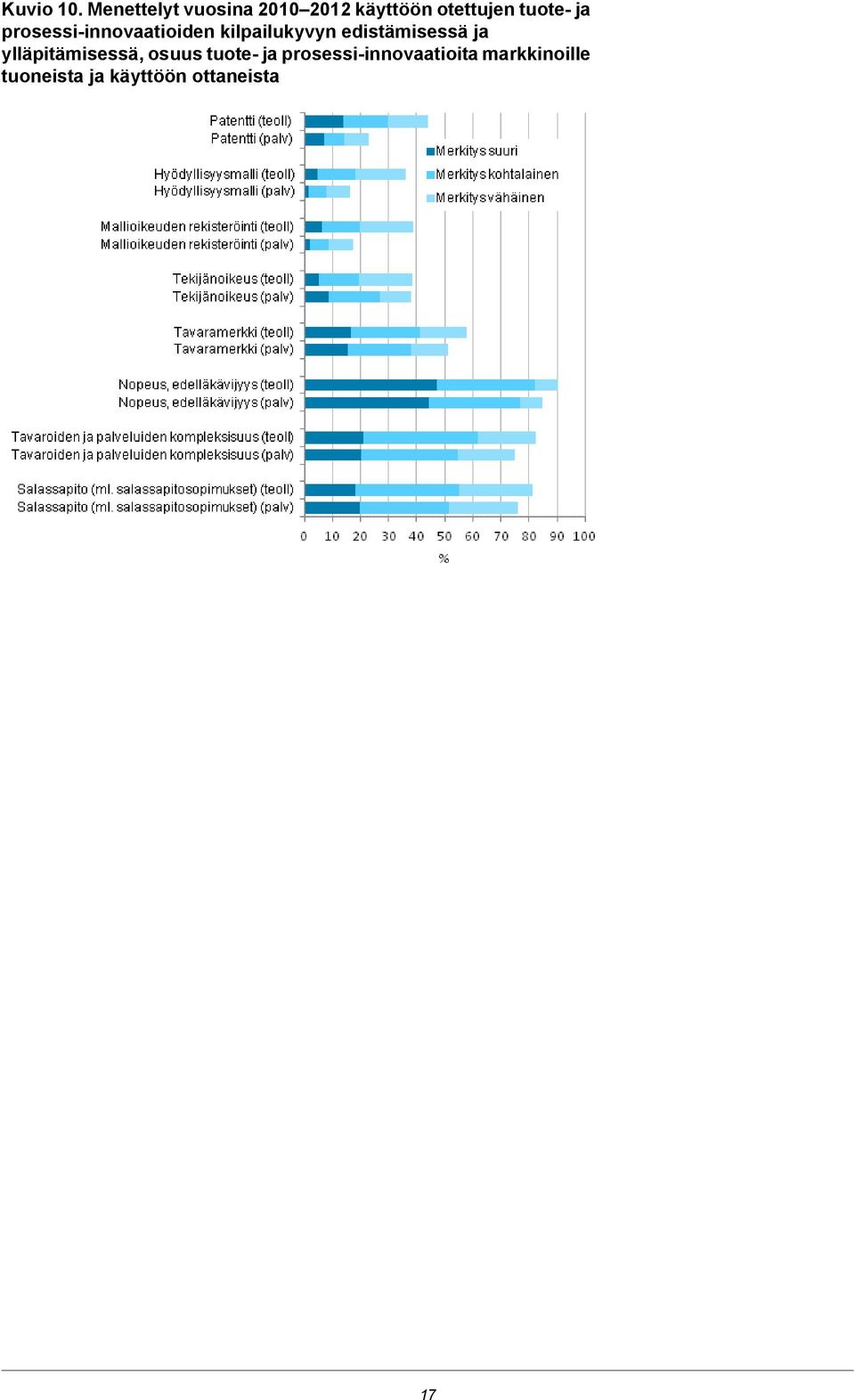 ja prosessi-innovaatioiden kilpailukyvyn edistämisessä