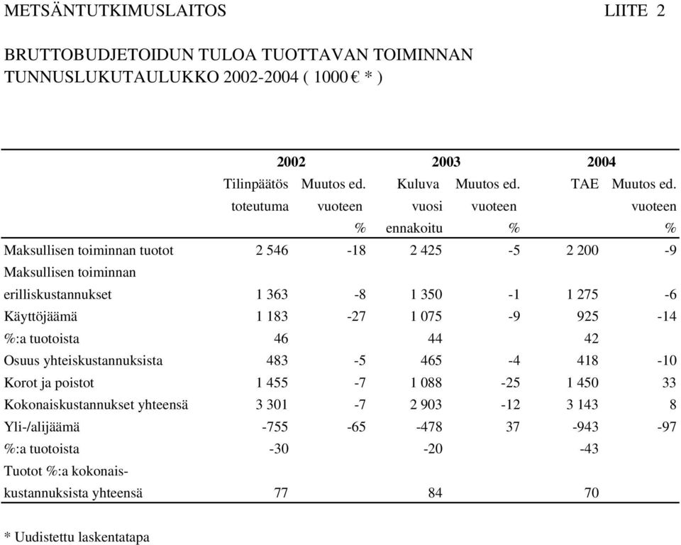 toteutuma vuoteen vuosi vuoteen vuoteen % ennakoitu % % Maksullisen toiminnan tuotot 2 546-18 2 425-5 2 200-9 Maksullisen toiminnan erilliskustannukset 1 363-8 1 350-1 1 275-6