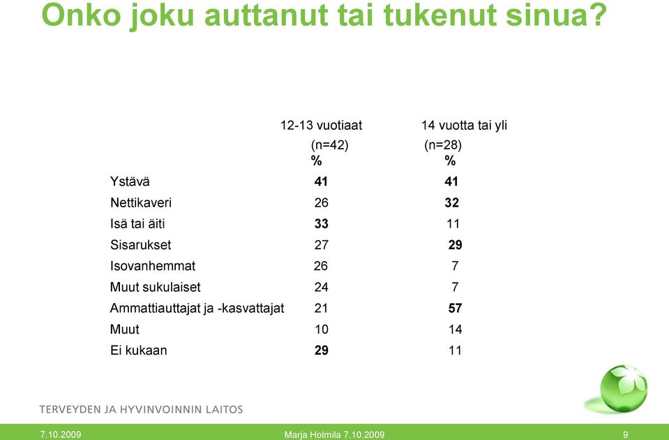 Nettikaveri 26 32 Isä tai äiti 33 11 Sisarukset 27 29 Isovanhemmat 26 7