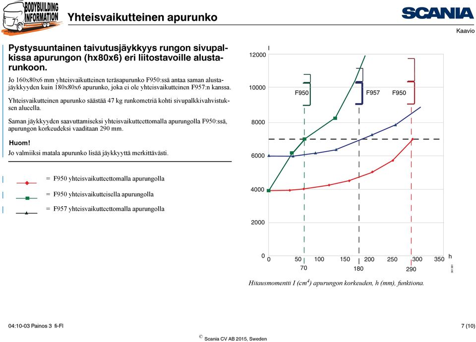 säästää 47 kg runkometriä kohti sivupalkkivahvistuksen alueella. Saman jäykkyyden saavuttamiseksi yhteisvaikutteettomalla apurungolla F950:ssä, apurungon korkeudeksi vaaditaan 290 mm. Huom!