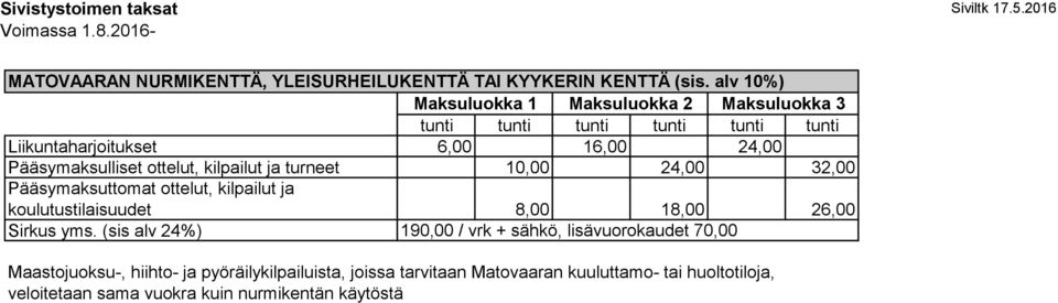 Pääsymaksulliset ottelut, kilpailut ja turneet 10,00 24,00 32,00 Pääsymaksuttomat ottelut, kilpailut ja koulutustilaisuudet 8,00 18,00