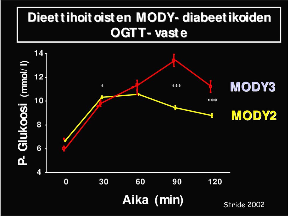 P-Glukoosi (mmol/l) 12 10 8 6 4 ***