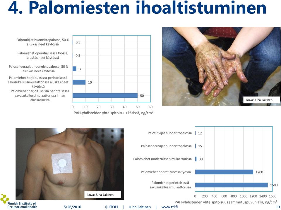 50 0 10 20 30 40 50 60 PAH-yhdisteiden yhteispitoisuus käsissä, ng/cm 2 Kuva: Juha Laitinen Palotutkijat huoneistopalossa 12 Palosaneeraajat huoneistopalossa 15 Palomiehet modernissa simulaattorissa