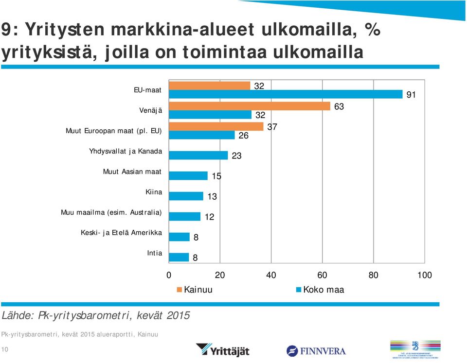 EU) 26 32 32 37 63 91 Yhdysvallat ja Kanada 23 Muut Aasian maat Kiina Muu