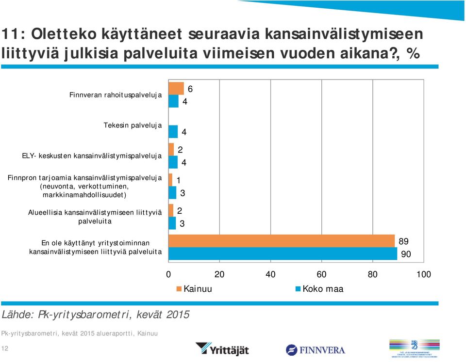 kansainvälistymispalveluja (neuvonta, verkottuminen, markkinamahdollisuudet) Alueellisia kansainvälistymiseen liittyviä