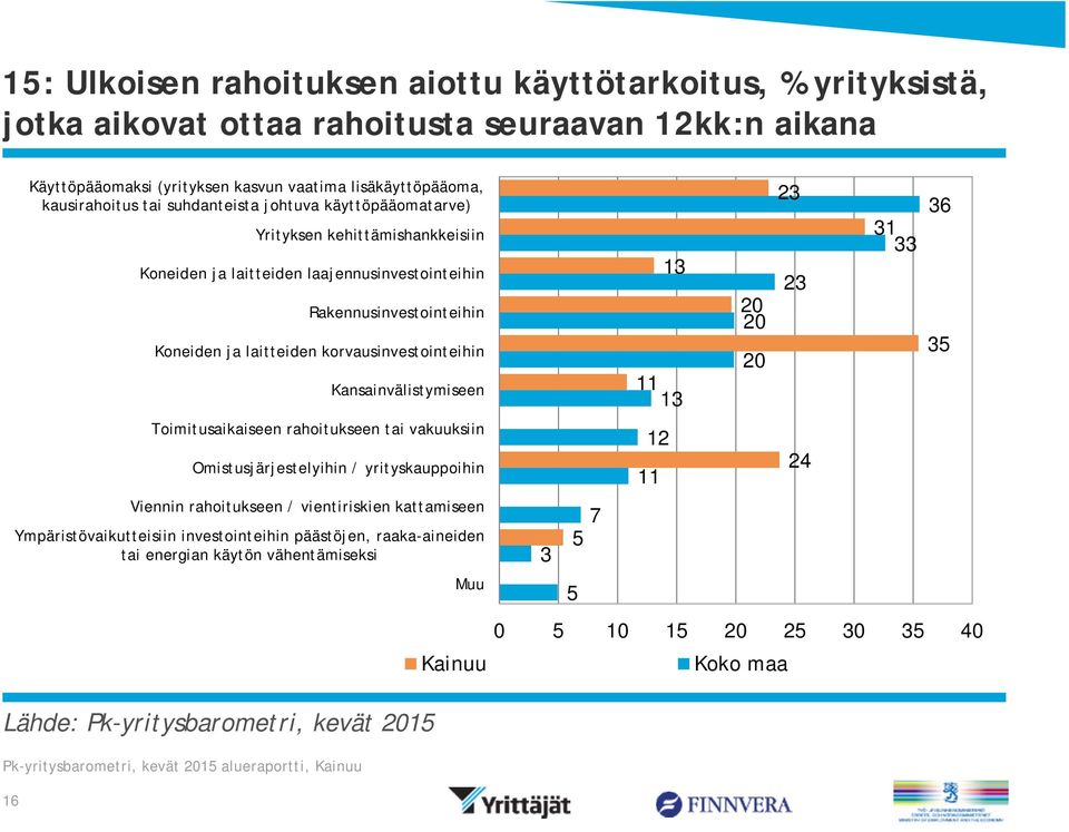 korvausinvestointeihin Kansainvälistymiseen Toimitusaikaiseen rahoitukseen tai vakuuksiin Omistusjärjestelyihin / yrityskauppoihin Viennin rahoitukseen / vientiriskien kattamiseen