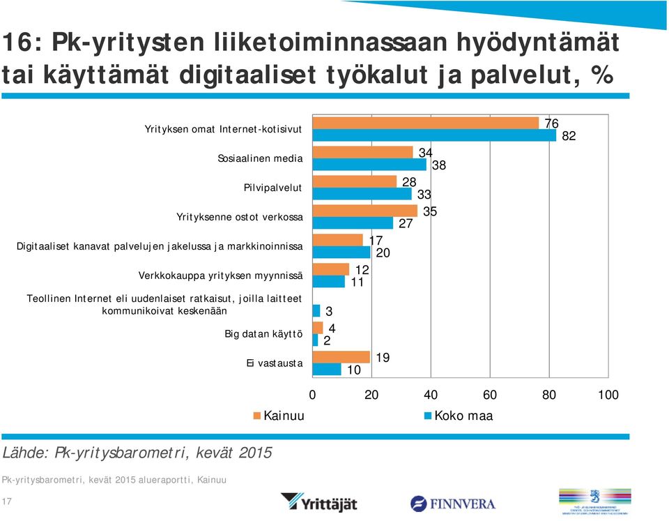 markkinoinnissa Verkkokauppa yrityksen myynnissä Teollinen Internet eli uudenlaiset ratkaisut, joilla laitteet