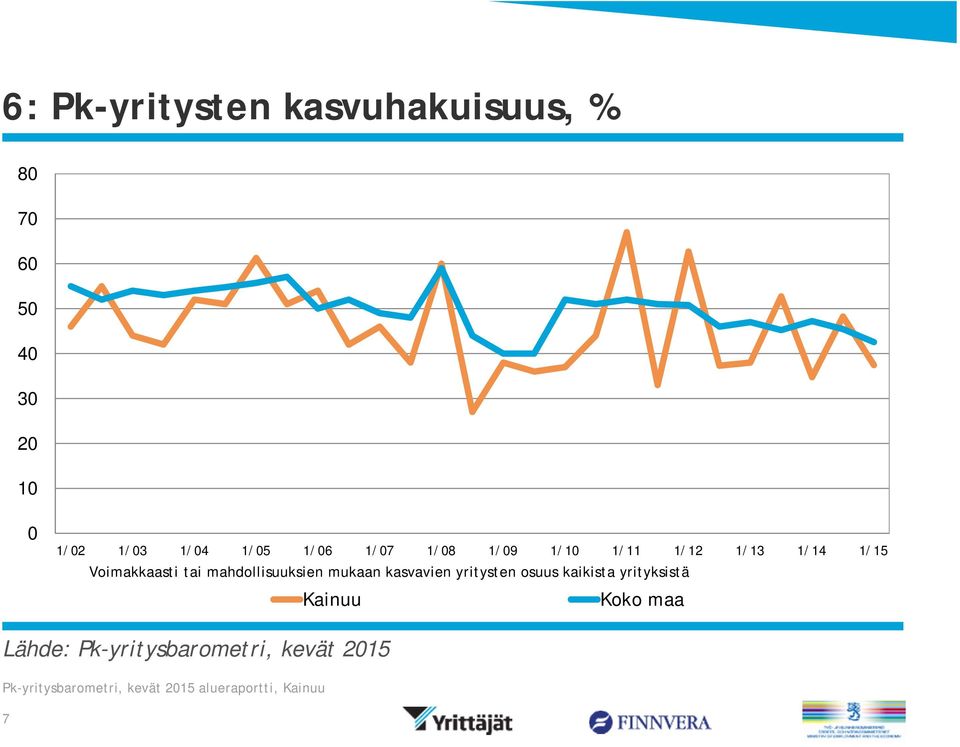 Voimakkaasti tai mahdollisuuksien mukaan kasvavien yritysten