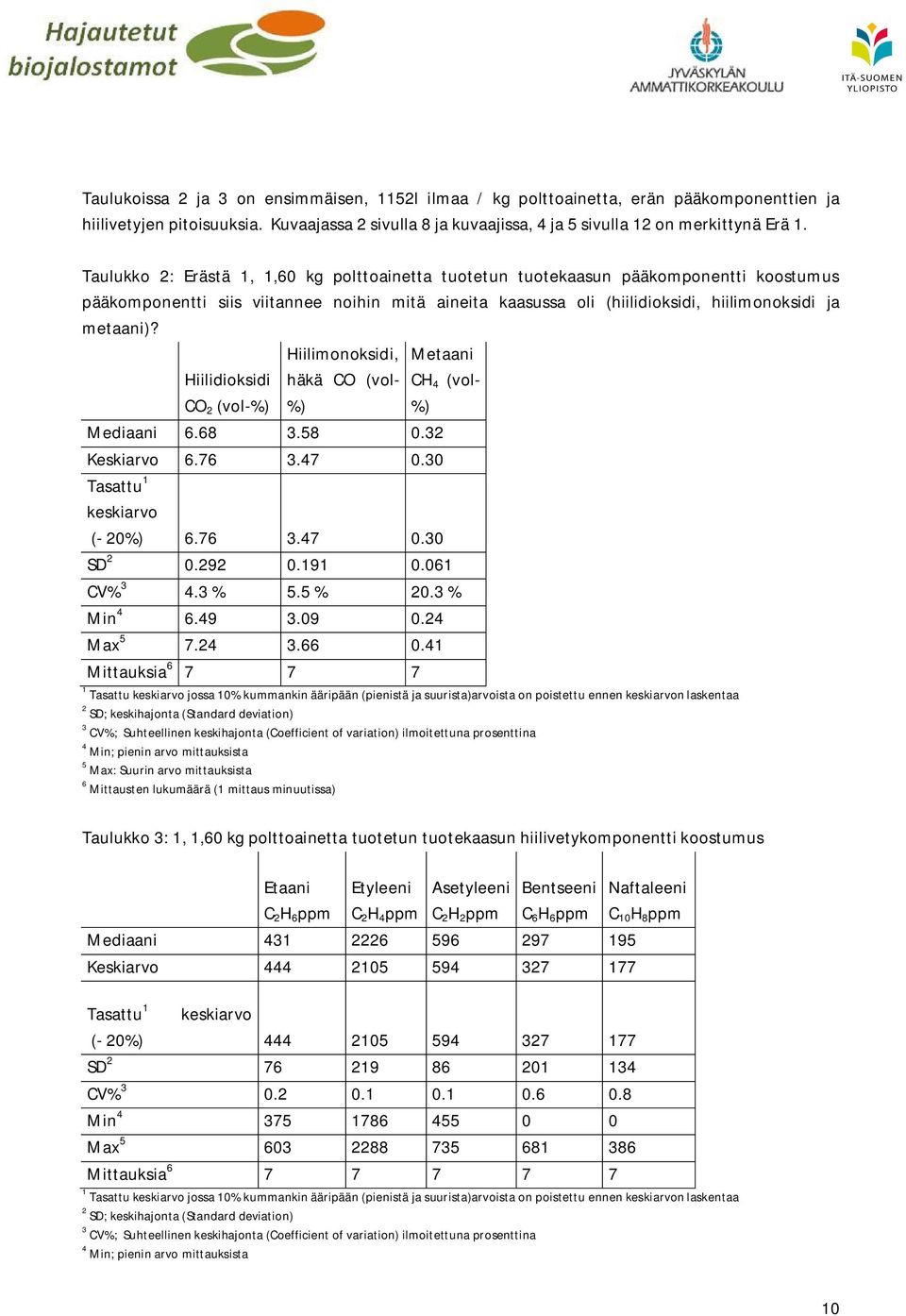 Hiilidioksidi CO 2 (vol-%) Hiilimonoksidi, häkä CO (vol- %) Mediaani 6.68 3.58 0.32 Metaani CH 4 (vol- %) Keskiarvo 6.76 3.47 0.30 Tasattu 1 keskiarvo (- 20%) 6.76 3.47 0.30 SD 2 0.292 0.191 0.