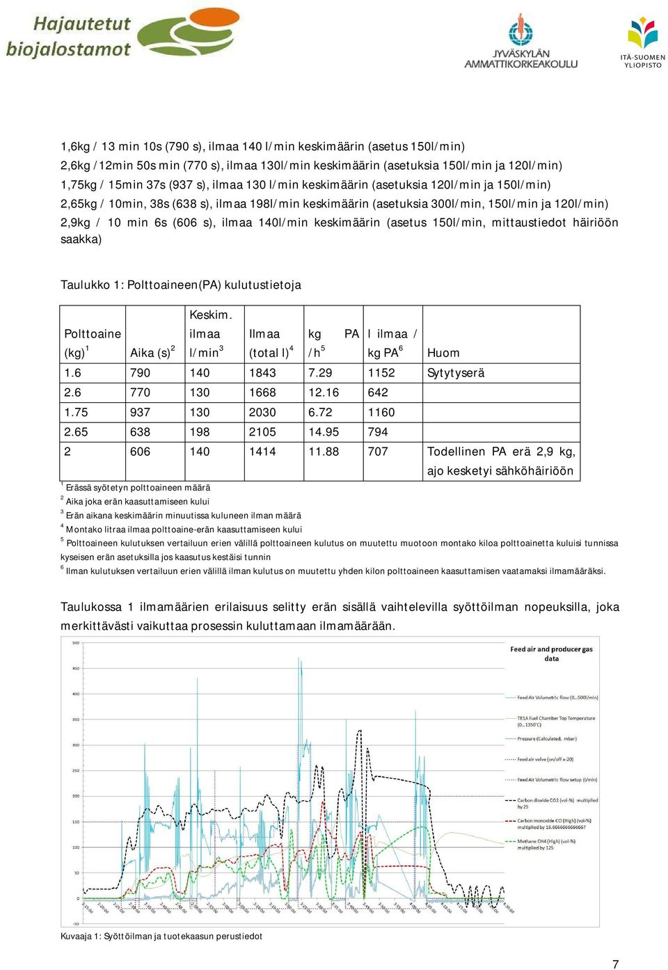 keskimäärin (asetus 150l/min, mittaustiedot häiriöön saakka) Taulukko 1: Polttoaineen(PA) kulutustietoja Polttoaine (kg) 1 Aika (s) 2 Keskim.