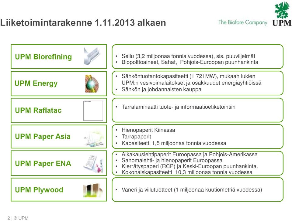 johdannaisten kauppa Tarralaminaatti tuote- ja informaatioetiketöintiin UU UPM Paper Asia UU UPM Paper ENA UU UPM Plywood Hienopaperit Kiinassa Tarrapaperit Kapasiteetti 1,5 miljoonaa tonnia