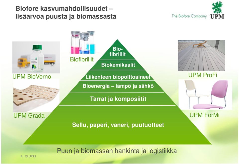 Bioenergia lämpö ja sähkö Tarrat ja komposiitit UPM ProFi UPM Grada Sellu,